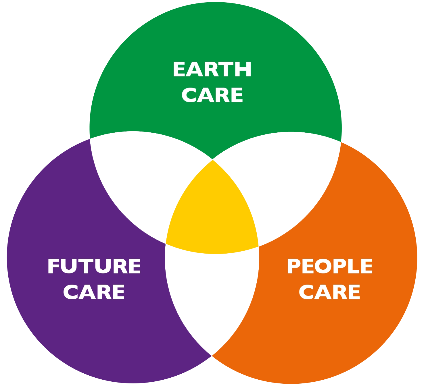 permaculture ethics